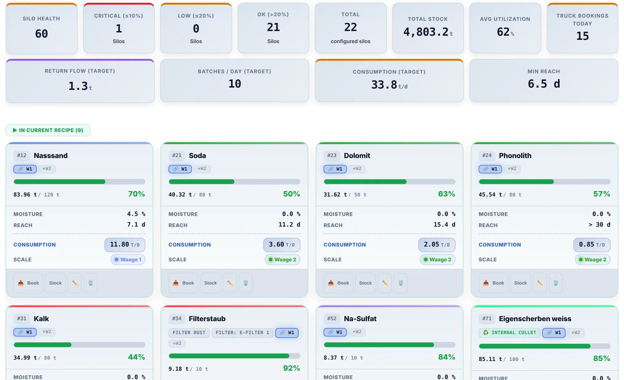 Silo overview with key figures and one card per silo