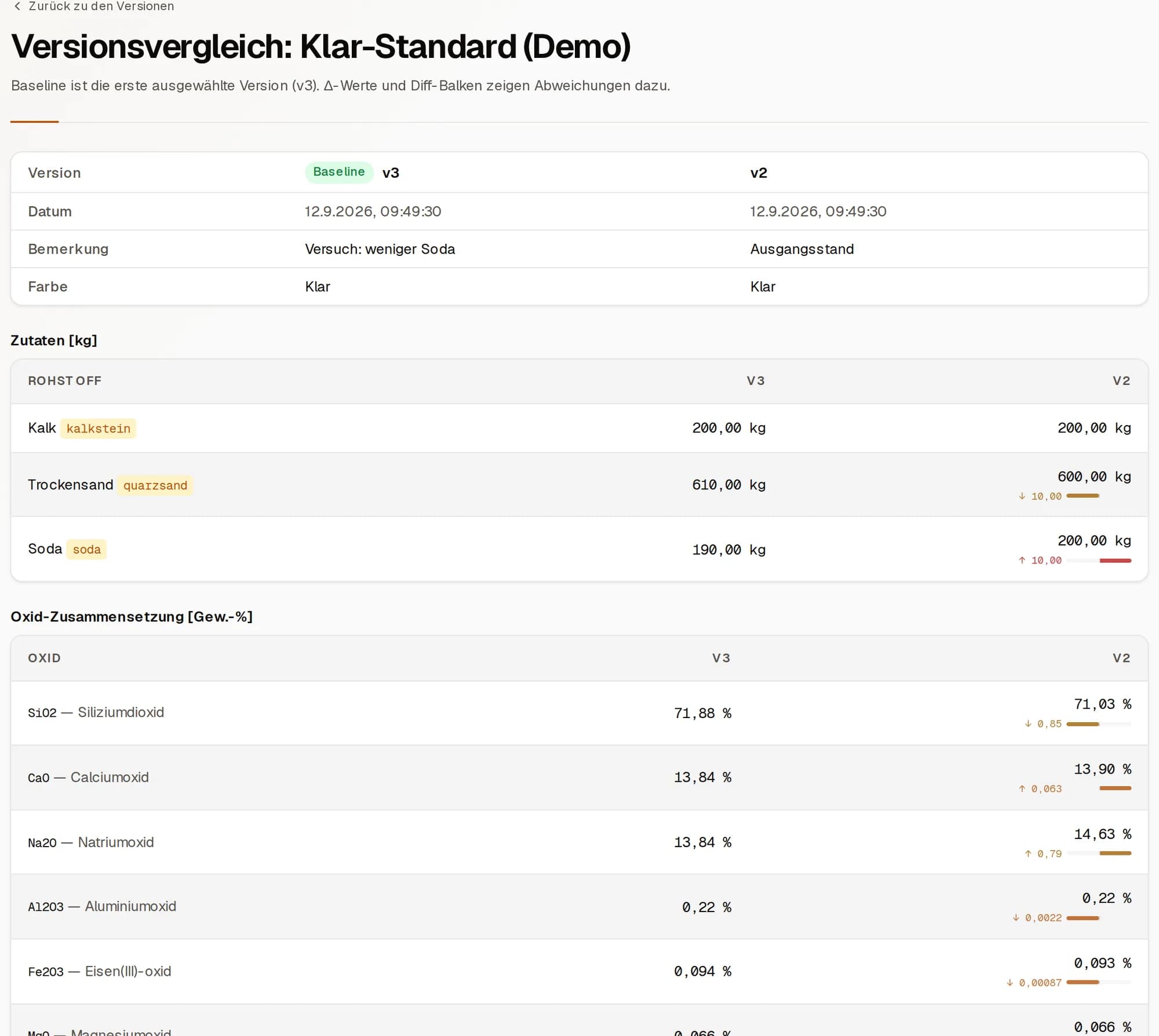 Versionsvergleich mit Einwaagen und Oxiden zweier Rezeptversionen
